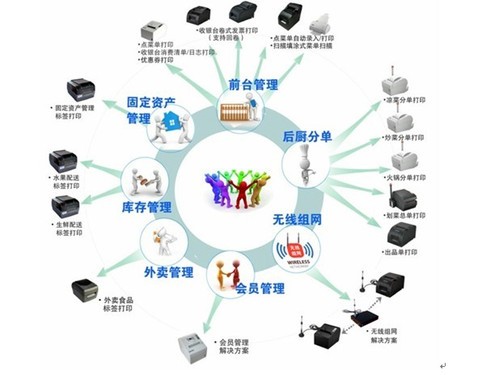 基于专用打印技术的餐饮管理系统优化方案